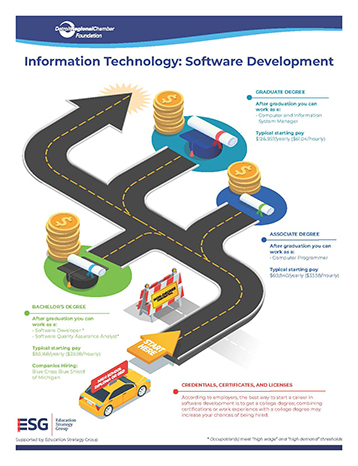 detroit IT career pathway info graphic