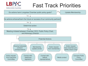 Fast Track Priorities Flowchart - photo