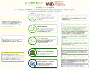 Growing Regional Outcomes Through Workforce (GROW NKY) 2023 to 2025 Priorities - photo