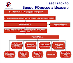 Fast Track to Support/Oppose a Measure - photo