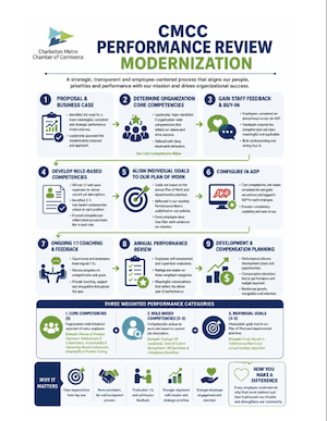 Performance Review Modernization Visual Workflow - photo
